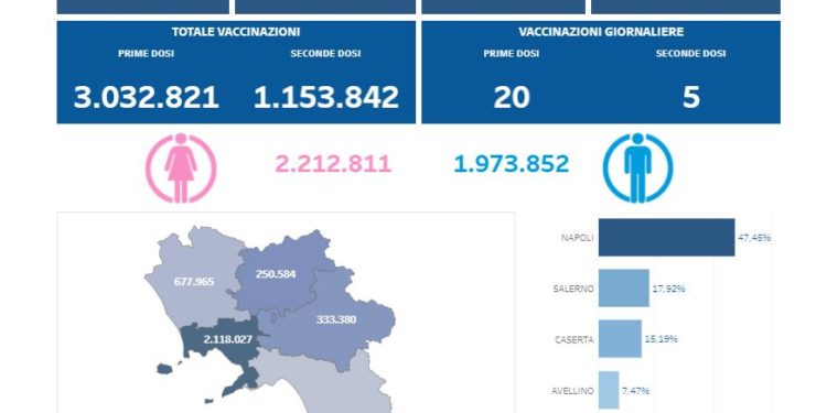 Covid-19 Campania: Bollettino vaccinazioni del 16 giugno 2021