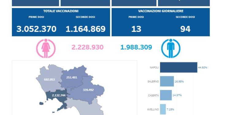 Covid-19 Campania: Bollettino vaccinazioni del 17 giugno 2021