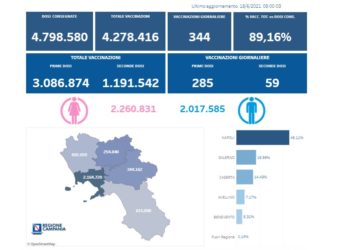 Covid-19 Campania: Bollettino vaccinazioni del 18 giugno 2021