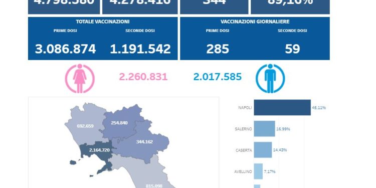 Covid-19 Campania: Bollettino vaccinazioni del 18 giugno 2021