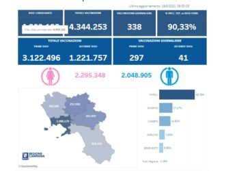 Covid-19 Campania: Bollettino vaccinazioni del 19 giugno 2021