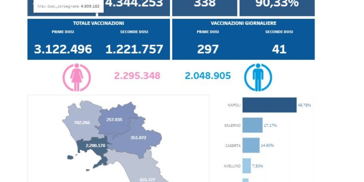 Covid-19 Campania: Bollettino vaccinazioni del 19 giugno 2021