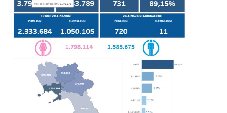 Covid-19 Campania: Bollettino vaccinazioni del 2 giugno 2021