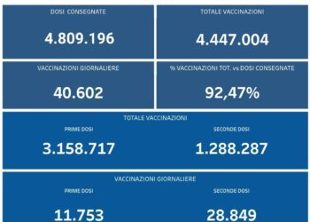 Covid-19 Campania: Bollettino vaccinazioni del 20 giugno 2021