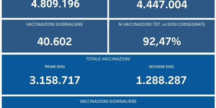 Covid-19 Campania: Bollettino vaccinazioni del 20 giugno 2021