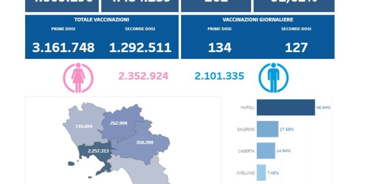 Covid-19 Campania: Bollettino vaccinazioni del 21 giugno 2021