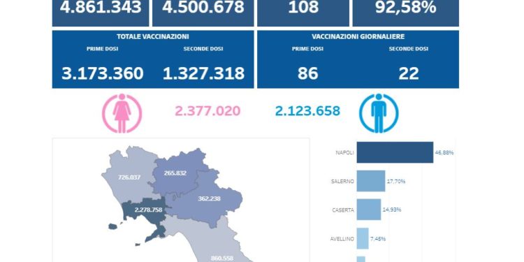 Covid-19 Campania: Bollettino vaccinazioni del 22 giugno 2021
