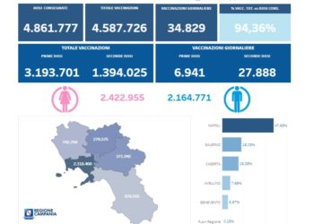 Covid-19 Campania: Bollettino vaccinazioni del 23 giugno 2021