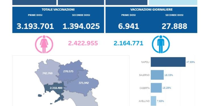 Covid-19 Campania: Bollettino vaccinazioni del 23 giugno 2021