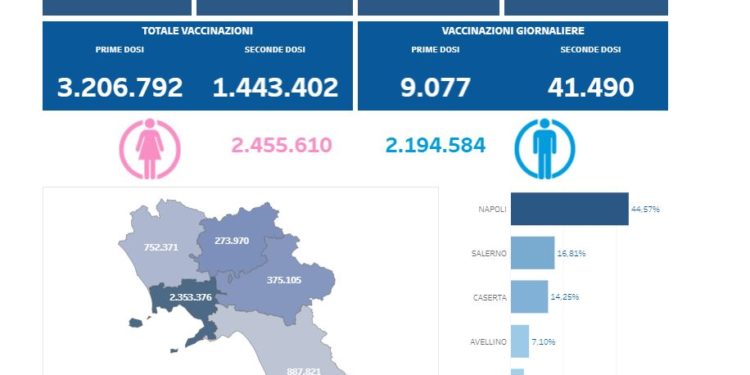 Covid-19 Campania: Bollettino vaccinazioni del 24 giugno 2021