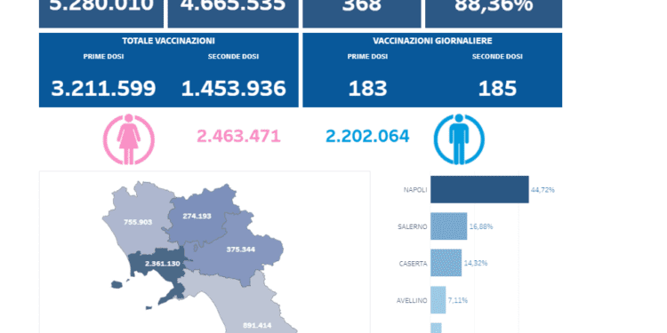 Covid-19 Campania: Bollettino vaccinazioni del 25 giugno 2021