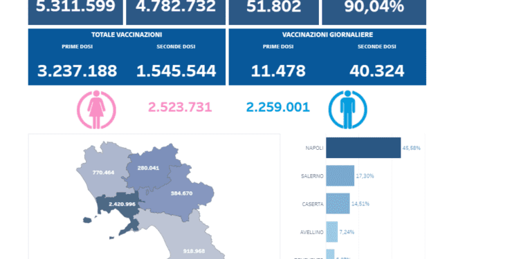 Covid-19 Campania: Bollettino vaccinazioni del 26 giugno 2021