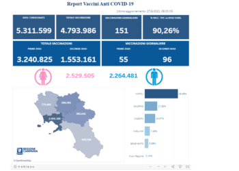 Covid-19 Campania: Bollettino vaccinazioni del 27 giugno 2021