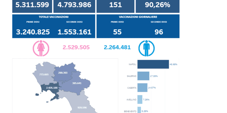 Covid-19 Campania: Bollettino vaccinazioni del 27 giugno 2021