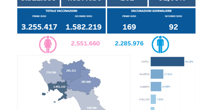 Covid-19 Campania: Bollettino vaccinazioni del 28 giugno 2021
