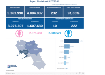 Covid-19 Campania: Bollettino vaccinazioni del 29 giugno 2021