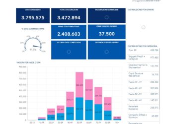 Covid-19 Campania: Bollettino vaccinazioni del 3 giugno 2021