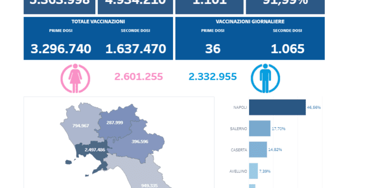 Covid-19 Campania: Bollettino vaccinazioni del 30 giugno 2021