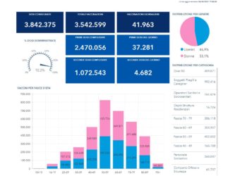 Covid-19 Campania: Bollettino vaccinazioni del 4 giugno 2021