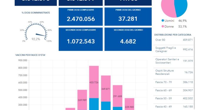 Covid-19 Campania: Bollettino vaccinazioni del 4 giugno 2021