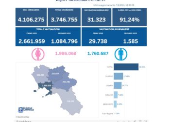 Covid-19 Campania: Bollettino vaccinazioni del 7 giugno 2021