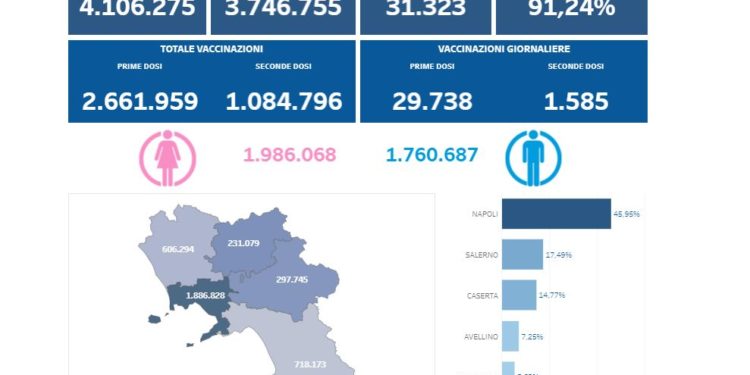 Covid-19 Campania: Bollettino vaccinazioni del 7 giugno 2021