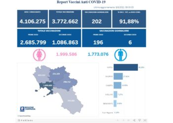 Covid-19 Campania: Bollettino vaccinazioni del 8 giugno 2021