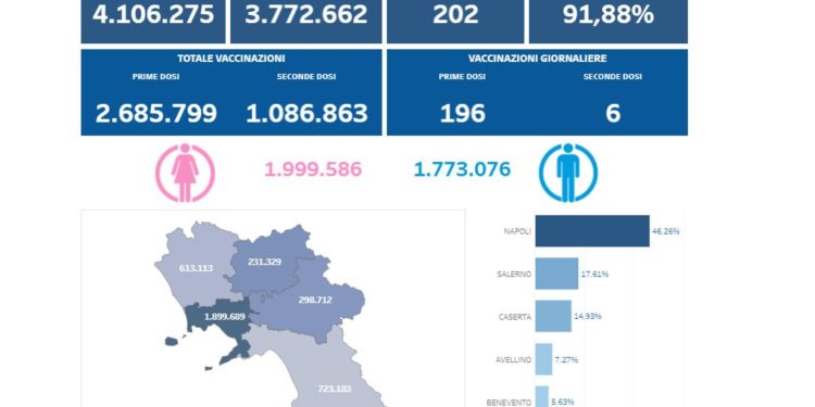 Covid-19 Campania: Bollettino vaccinazioni del 8 giugno 2021