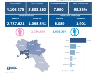 Covid-19 Campania: Bollettino vaccinazioni del 9 giugno 2021