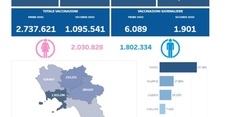 Covid-19 Campania: Bollettino vaccinazioni del 9 giugno 2021