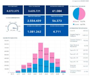 Covid-19 Campania: Bollettino vaccinazioni del 5 giugno 2021