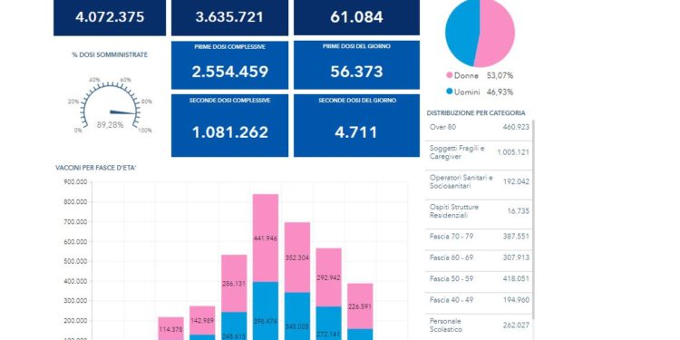 Covid-19 Campania: Bollettino vaccinazioni del 5 giugno 2021