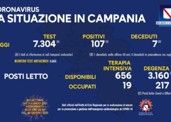 Corona Virus Campania: Totale Positivi: 426.898 i deceduti 7.434