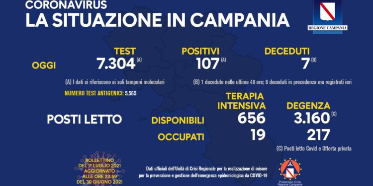 Corona Virus Campania: Totale Positivi: 426.898 i deceduti 7.434