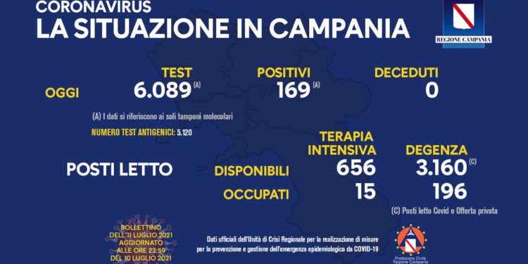 Corona Virus Campania: Totale Positivi: 428.396 i deceduti 7.448