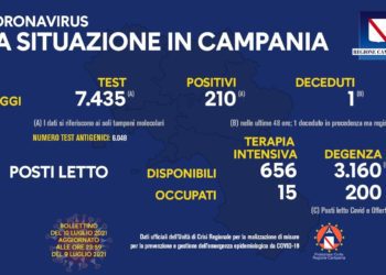 Corona Virus Campania: Totale Positivi: 428.227 i deceduti 7.448
