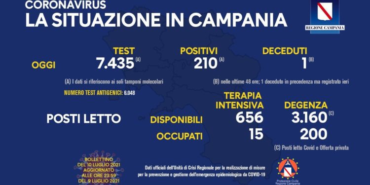 Corona Virus Campania: Totale Positivi: 428.227 i deceduti 7.448