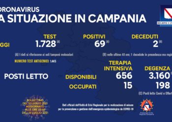 Corona Virus Campania: Totale Positivi: 428.465 i deceduti 7.450