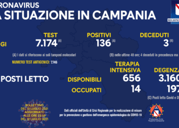 Corona Virus Campania: Totale Positivi: 428.601 i deceduti 7.453