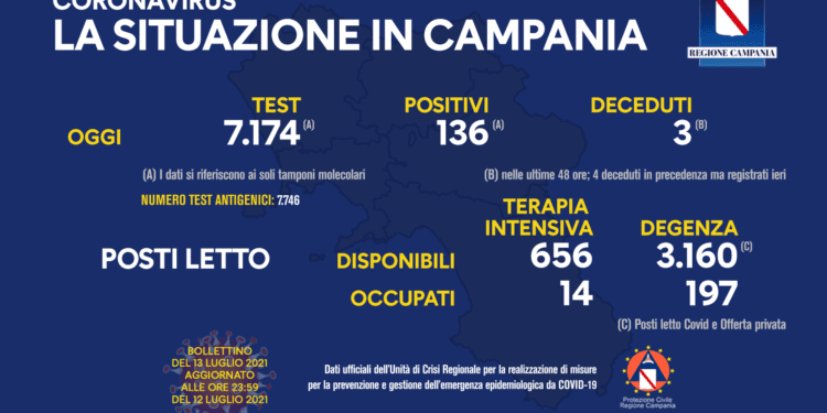 Corona Virus Campania: Totale Positivi: 428.601 i deceduti 7.453