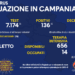 Corona Virus Campania: Totale Positivi: 428.601 i deceduti 7.453