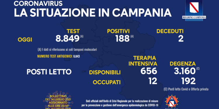 Corona Virus Campania: Totale Positivi: 428.789 i deceduti 7.455