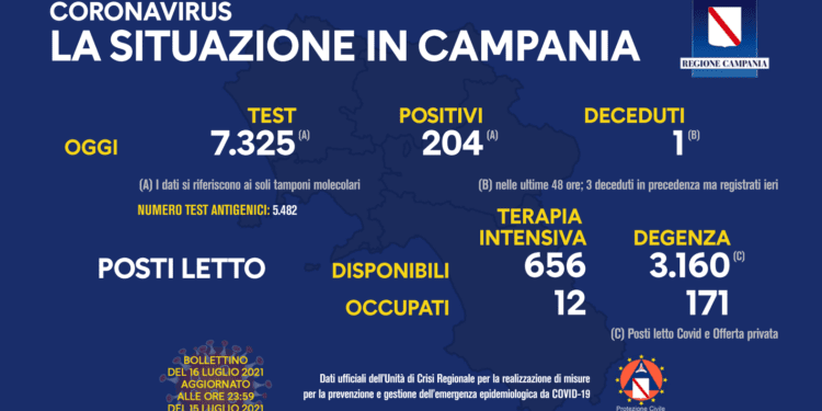 Corona Virus Campania: Totale Positivi: 420.227 i deceduti 7.457
