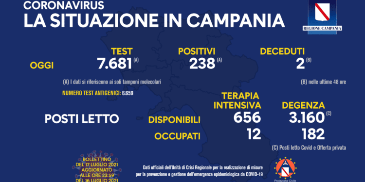 Corona Virus Campania: Totale Positivi: 420.465 i deceduti 7.459