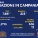 Corona Virus Campania: Totale Positivi: 420.465 i deceduti 7.459