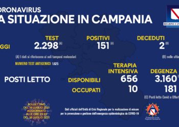 Corona Virus Campania: Totale Positivi: 420.860 i deceduti 7.461