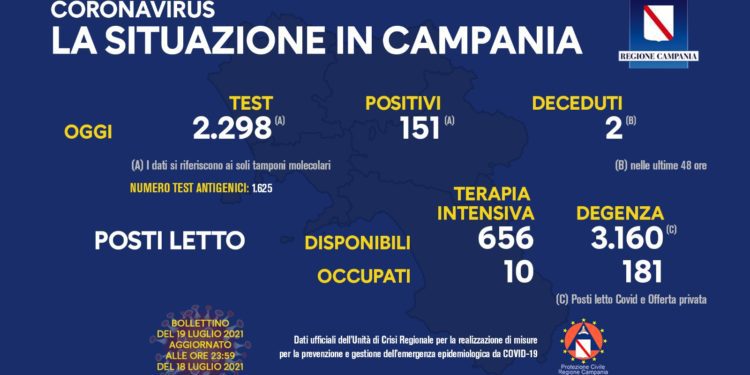 Corona Virus Campania: Totale Positivi: 420.860 i deceduti 7.461