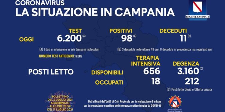 Corona Virus Campania: Totale Positivi: 426.996 i deceduti 7.434