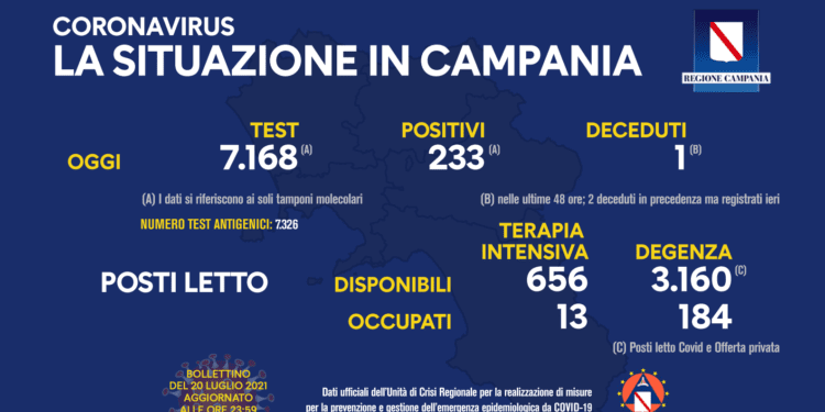 Corona Virus Campania: Totale Positivi: 421.093 i deceduti 7.462