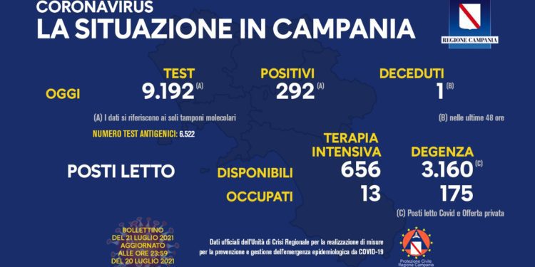 Corona Virus Campania: Totale Positivi: 421.385 i deceduti 7.463